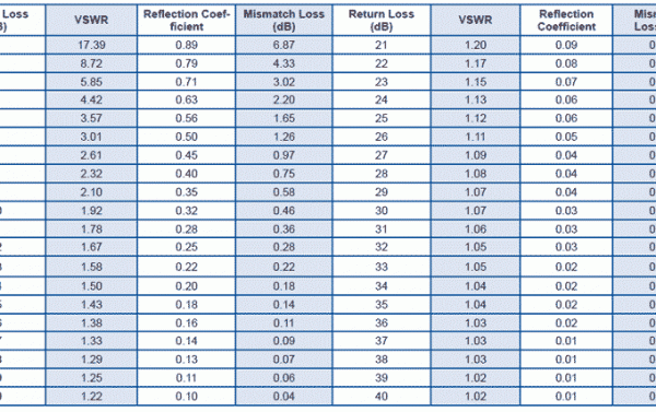 Vswr To Return Loss Chart