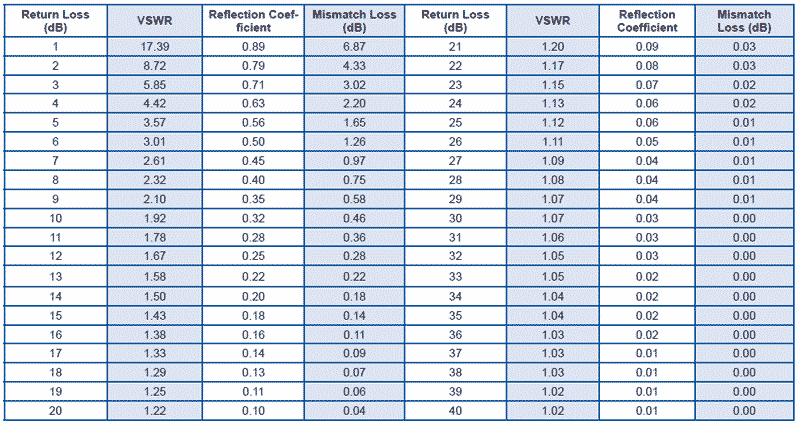 conversion-charts-for-return-loss-vswr-reflection-coefficient-and-mis-match-loss-powerjet-parts