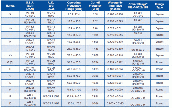 mmw-rectwave guide and flange
