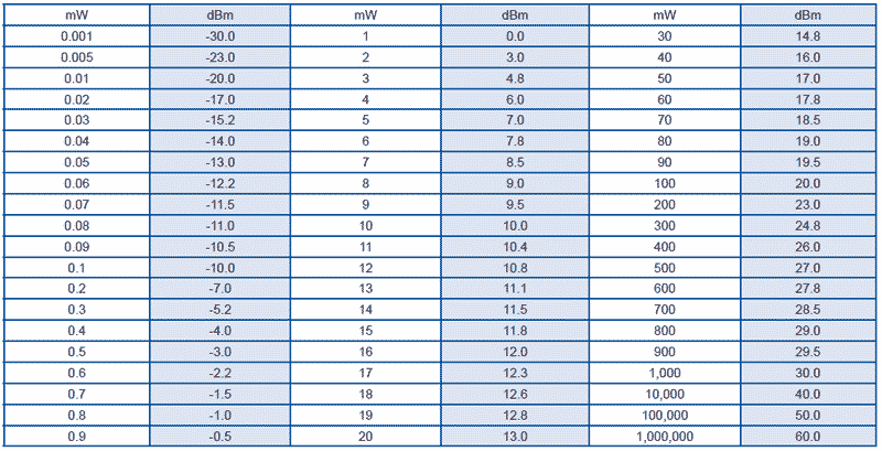 watts-vs-dbm-powerjet-parts